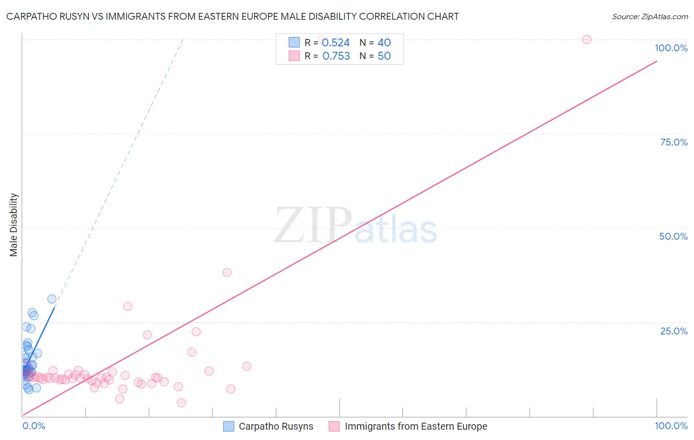 Carpatho Rusyn vs Immigrants from Eastern Europe Male Disability