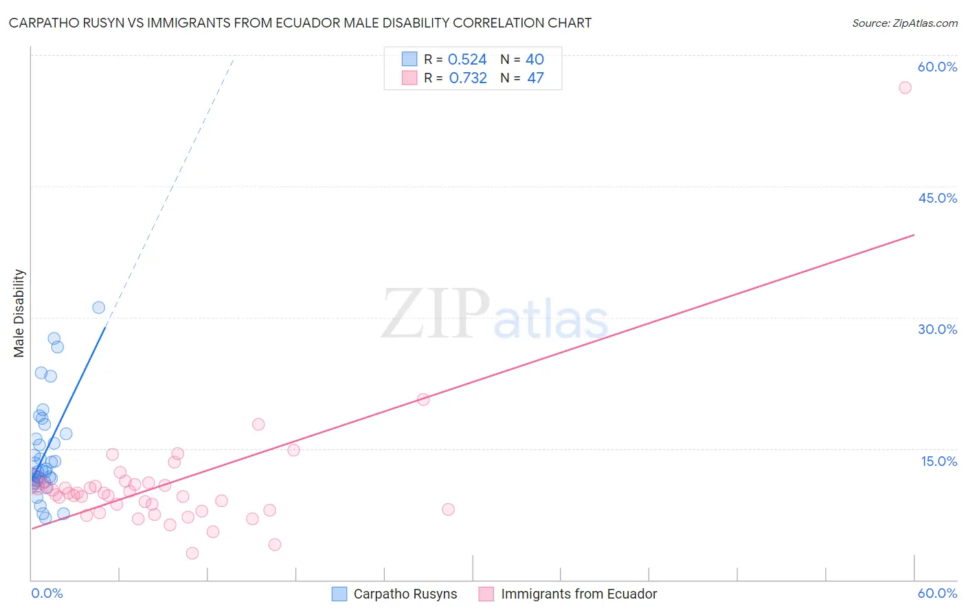 Carpatho Rusyn vs Immigrants from Ecuador Male Disability