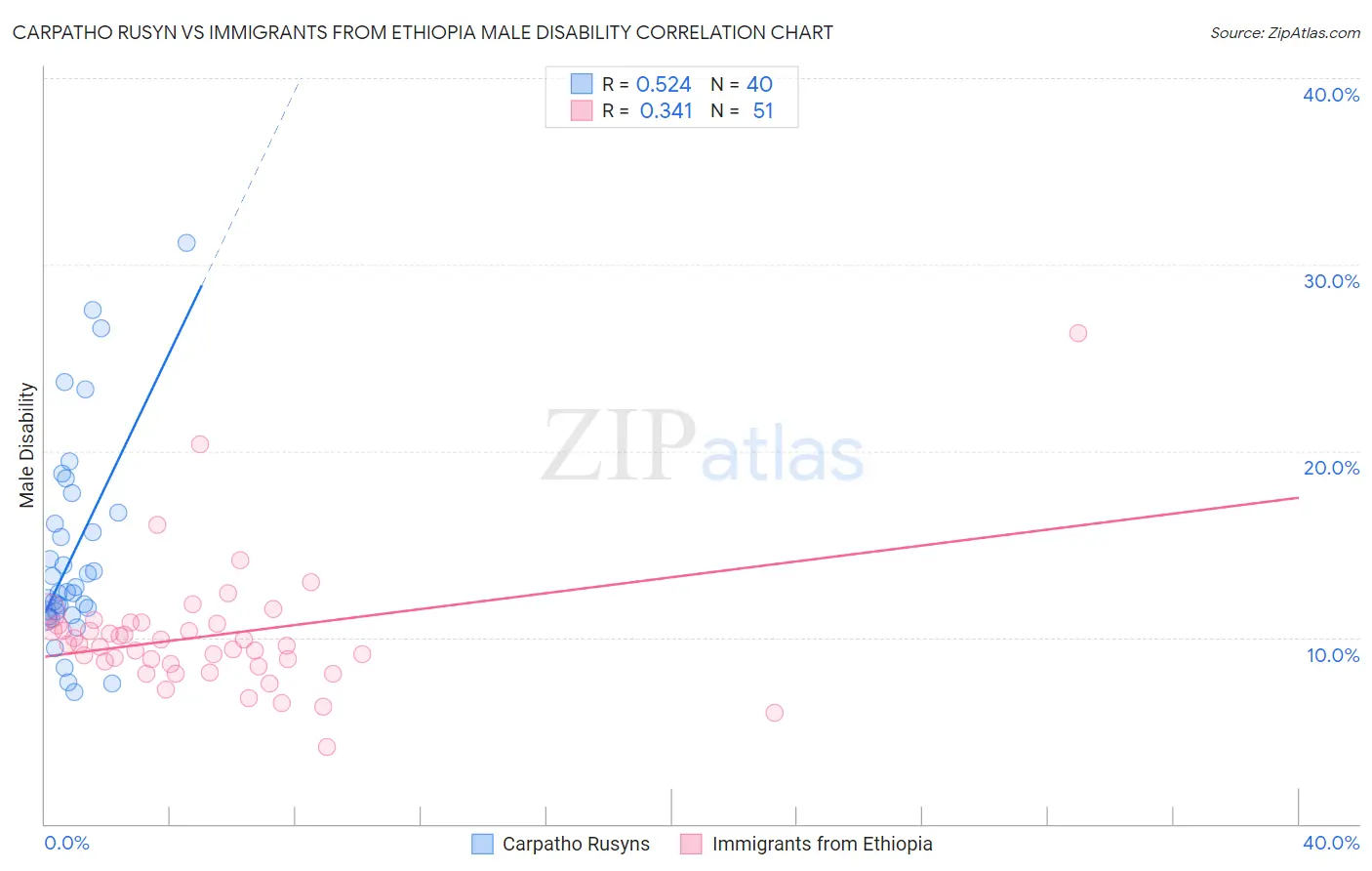 Carpatho Rusyn vs Immigrants from Ethiopia Male Disability