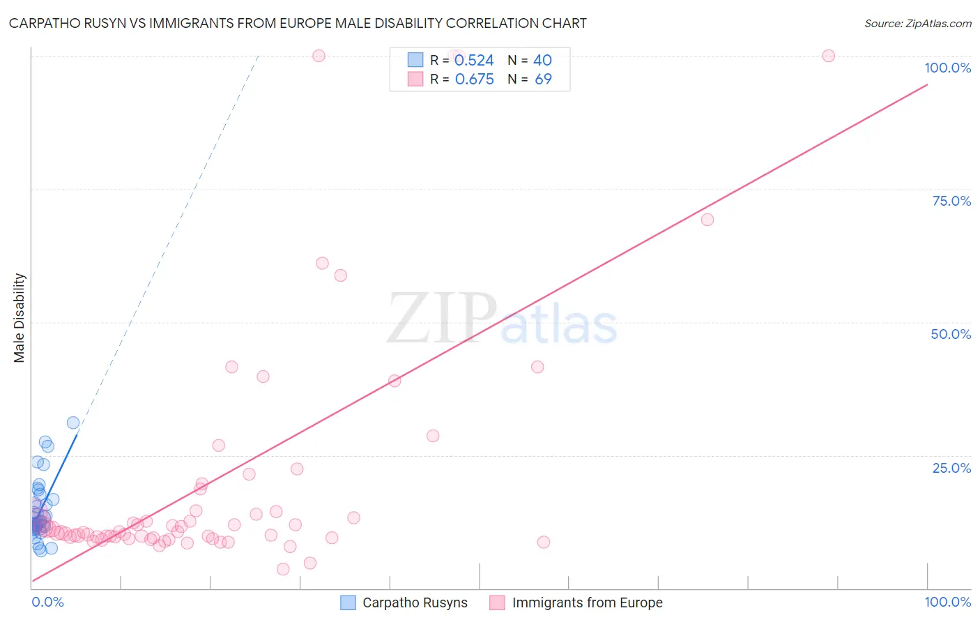Carpatho Rusyn vs Immigrants from Europe Male Disability