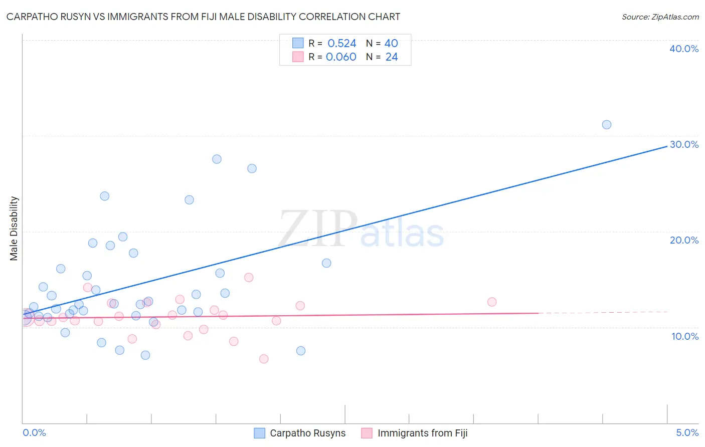 Carpatho Rusyn vs Immigrants from Fiji Male Disability