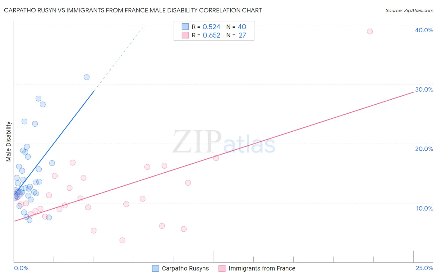 Carpatho Rusyn vs Immigrants from France Male Disability