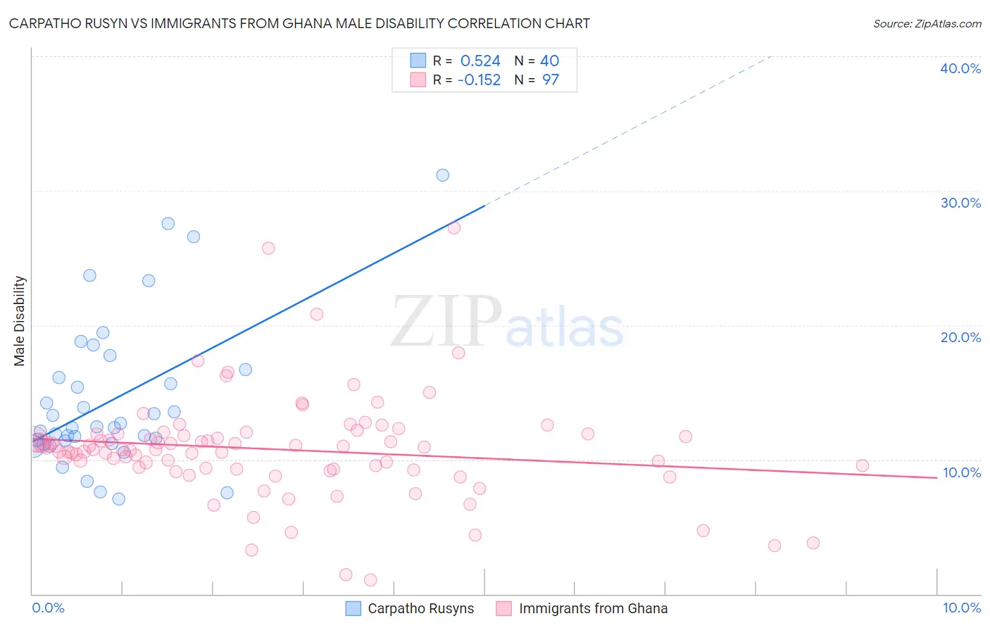 Carpatho Rusyn vs Immigrants from Ghana Male Disability