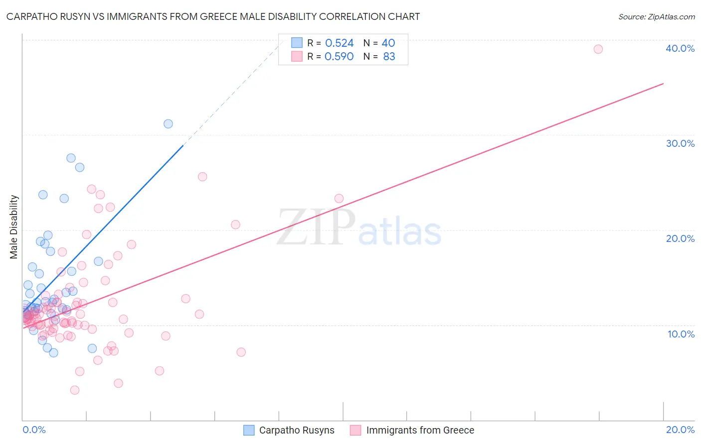 Carpatho Rusyn vs Immigrants from Greece Male Disability