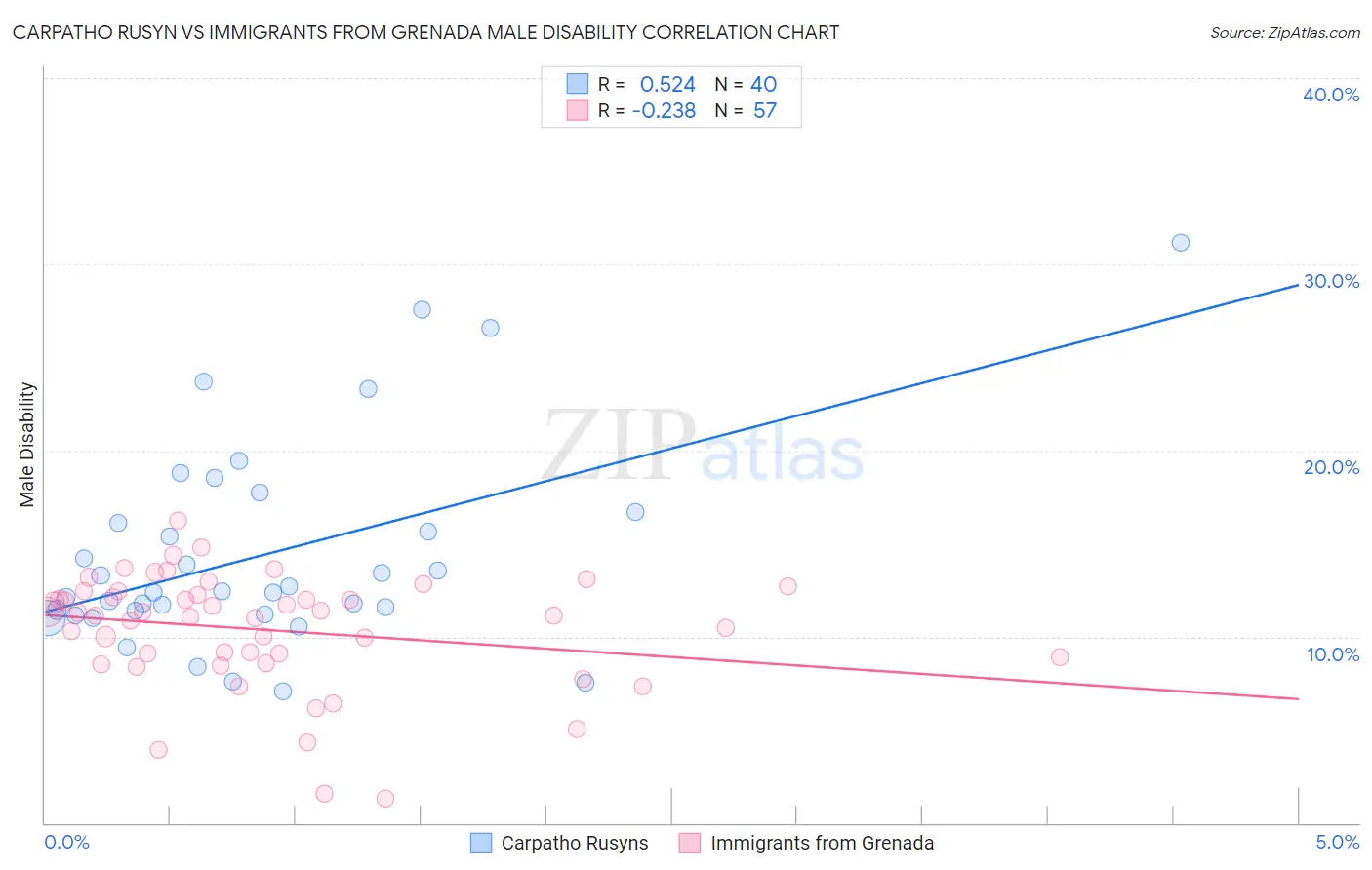 Carpatho Rusyn vs Immigrants from Grenada Male Disability