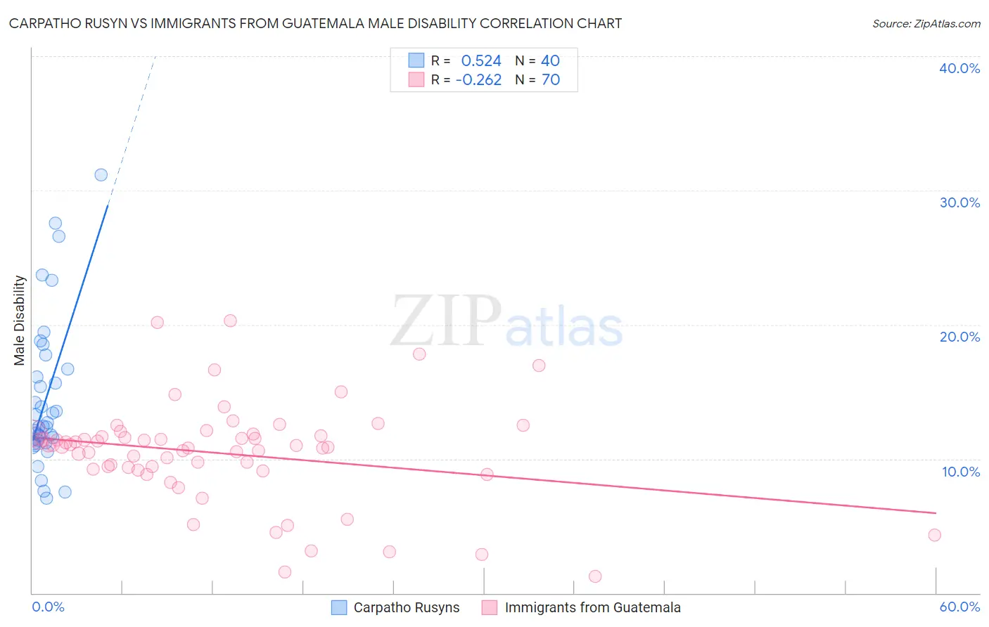 Carpatho Rusyn vs Immigrants from Guatemala Male Disability