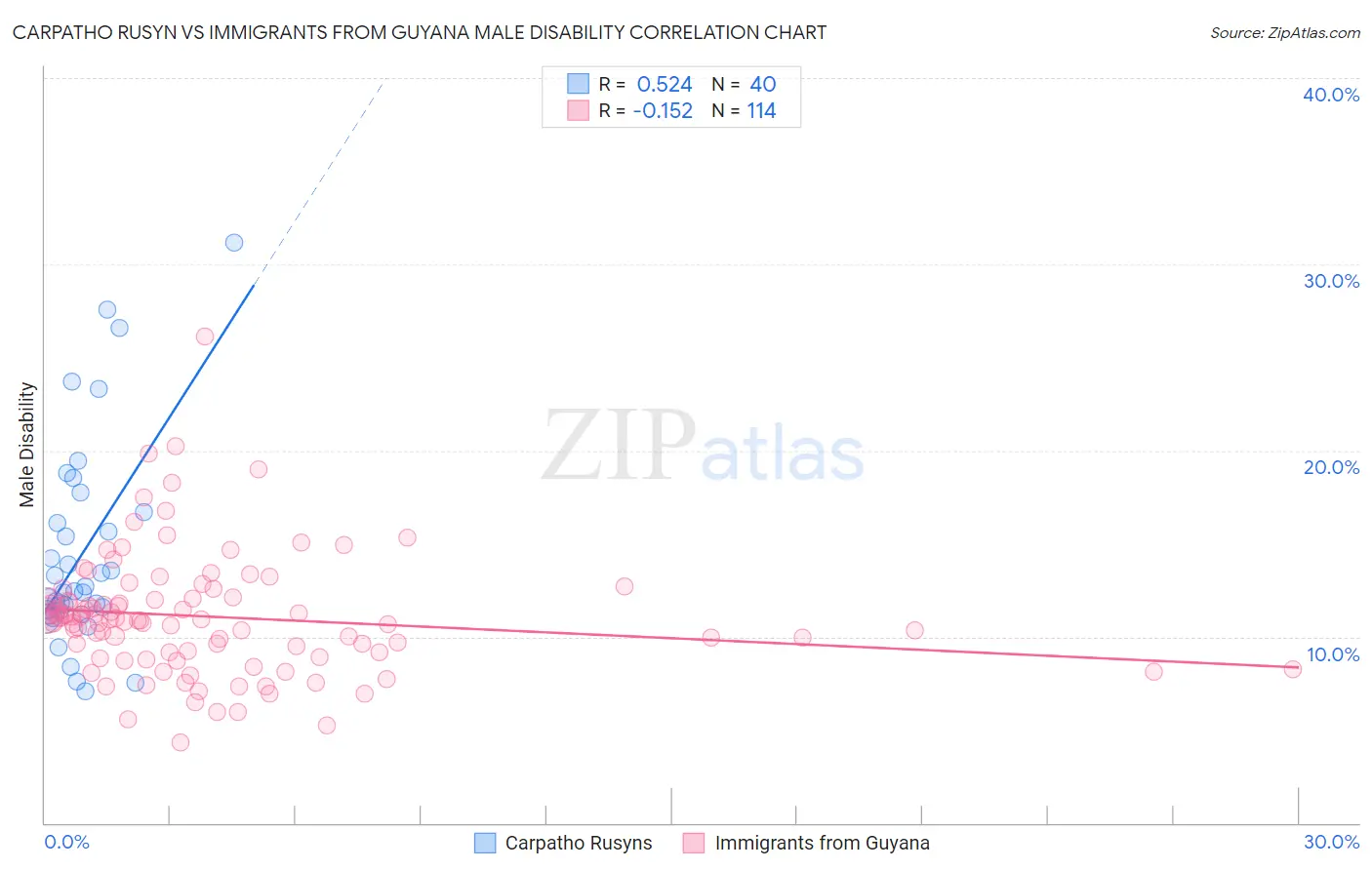 Carpatho Rusyn vs Immigrants from Guyana Male Disability