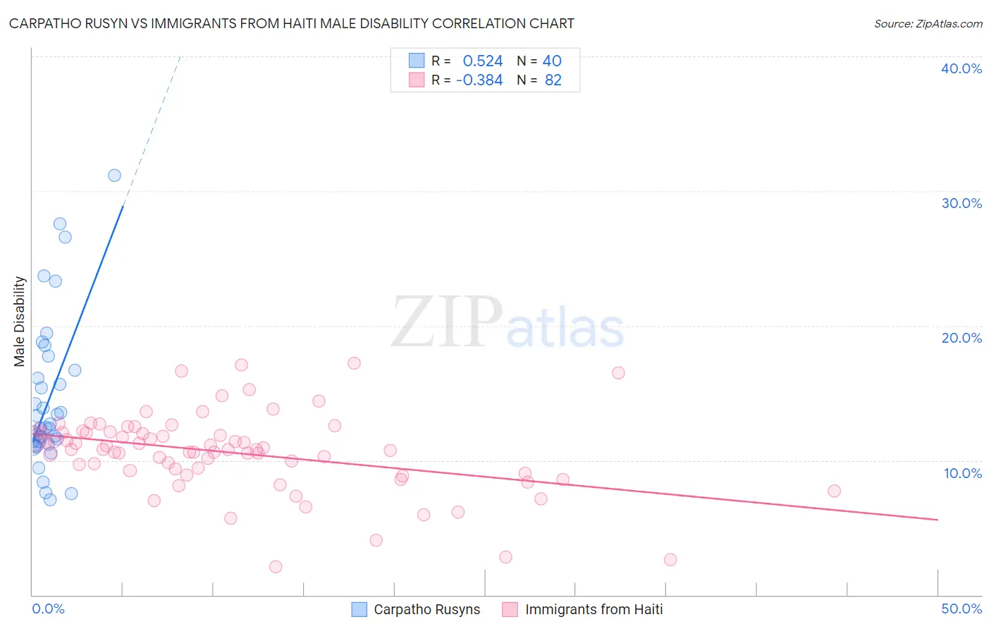 Carpatho Rusyn vs Immigrants from Haiti Male Disability