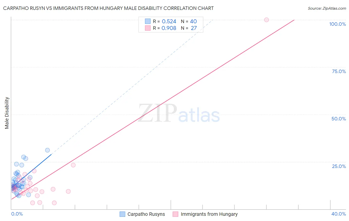Carpatho Rusyn vs Immigrants from Hungary Male Disability