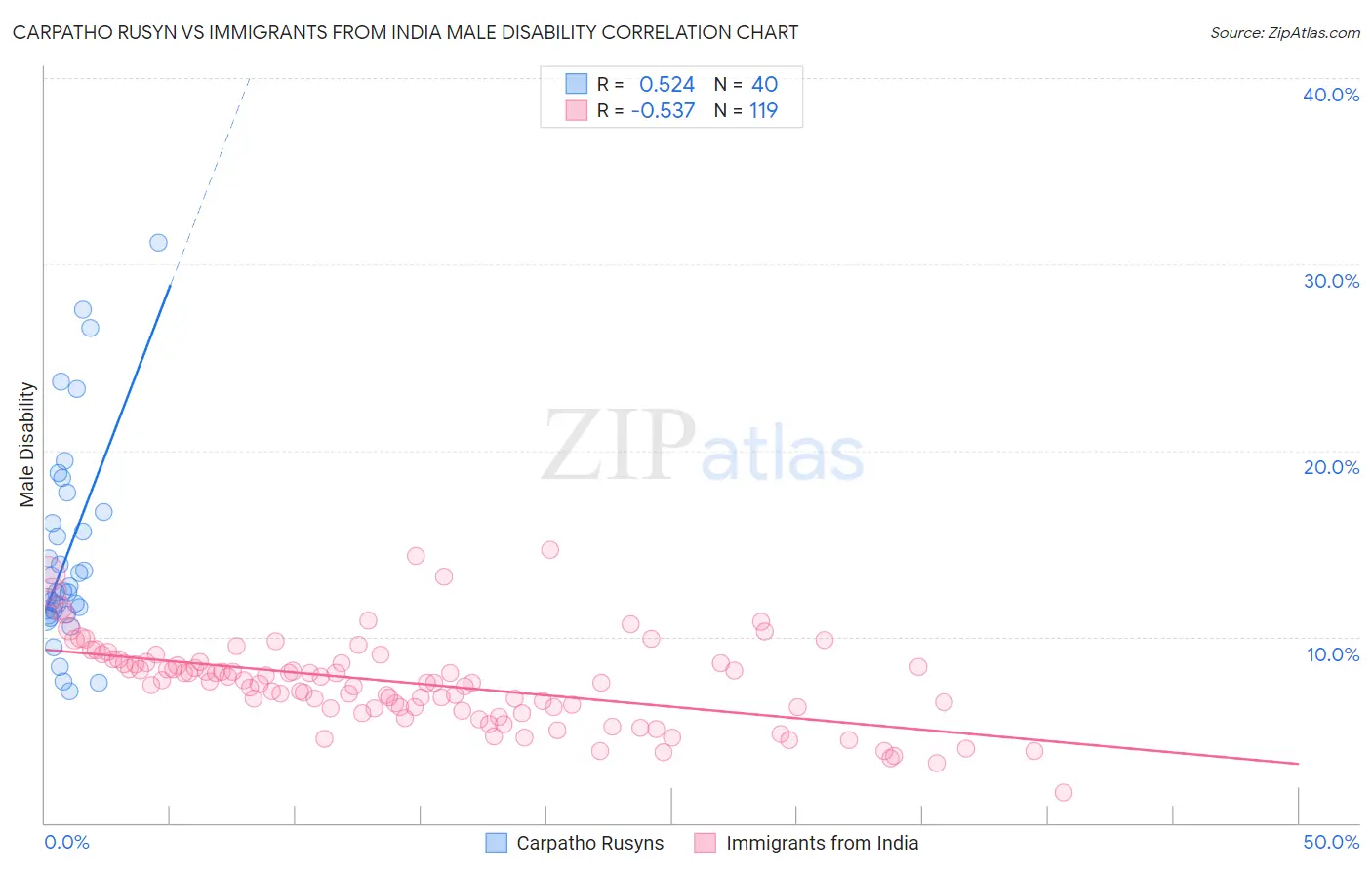 Carpatho Rusyn vs Immigrants from India Male Disability