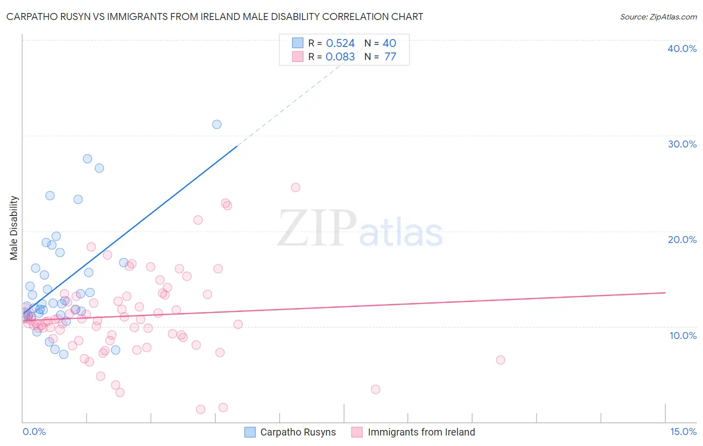 Carpatho Rusyn vs Immigrants from Ireland Male Disability