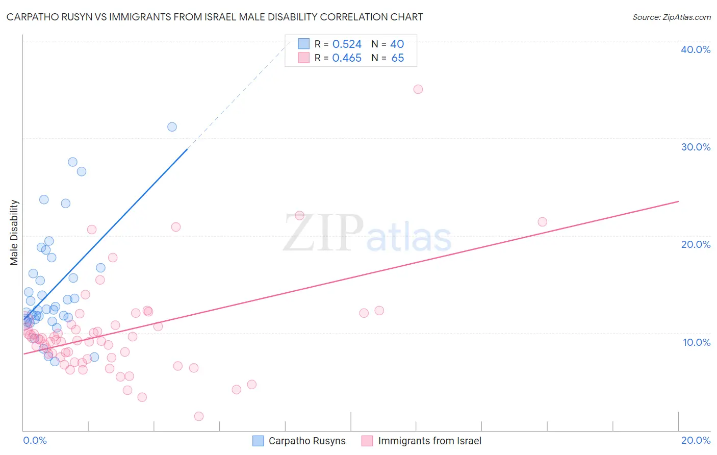 Carpatho Rusyn vs Immigrants from Israel Male Disability