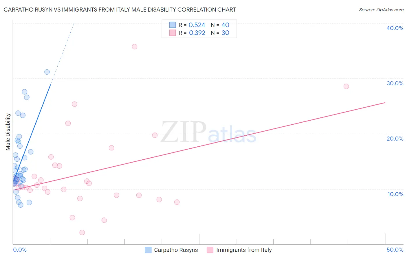 Carpatho Rusyn vs Immigrants from Italy Male Disability