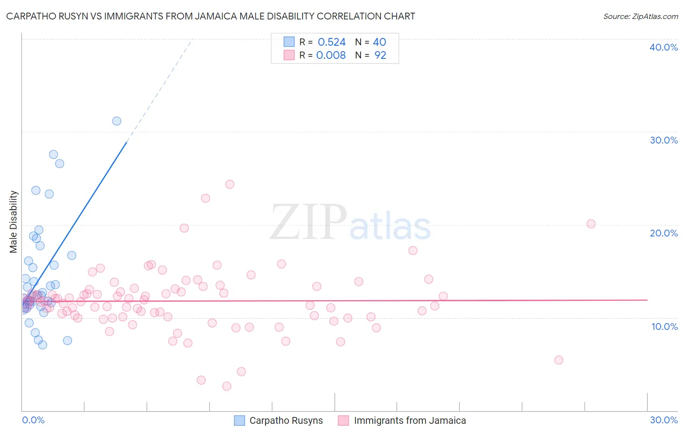 Carpatho Rusyn vs Immigrants from Jamaica Male Disability
