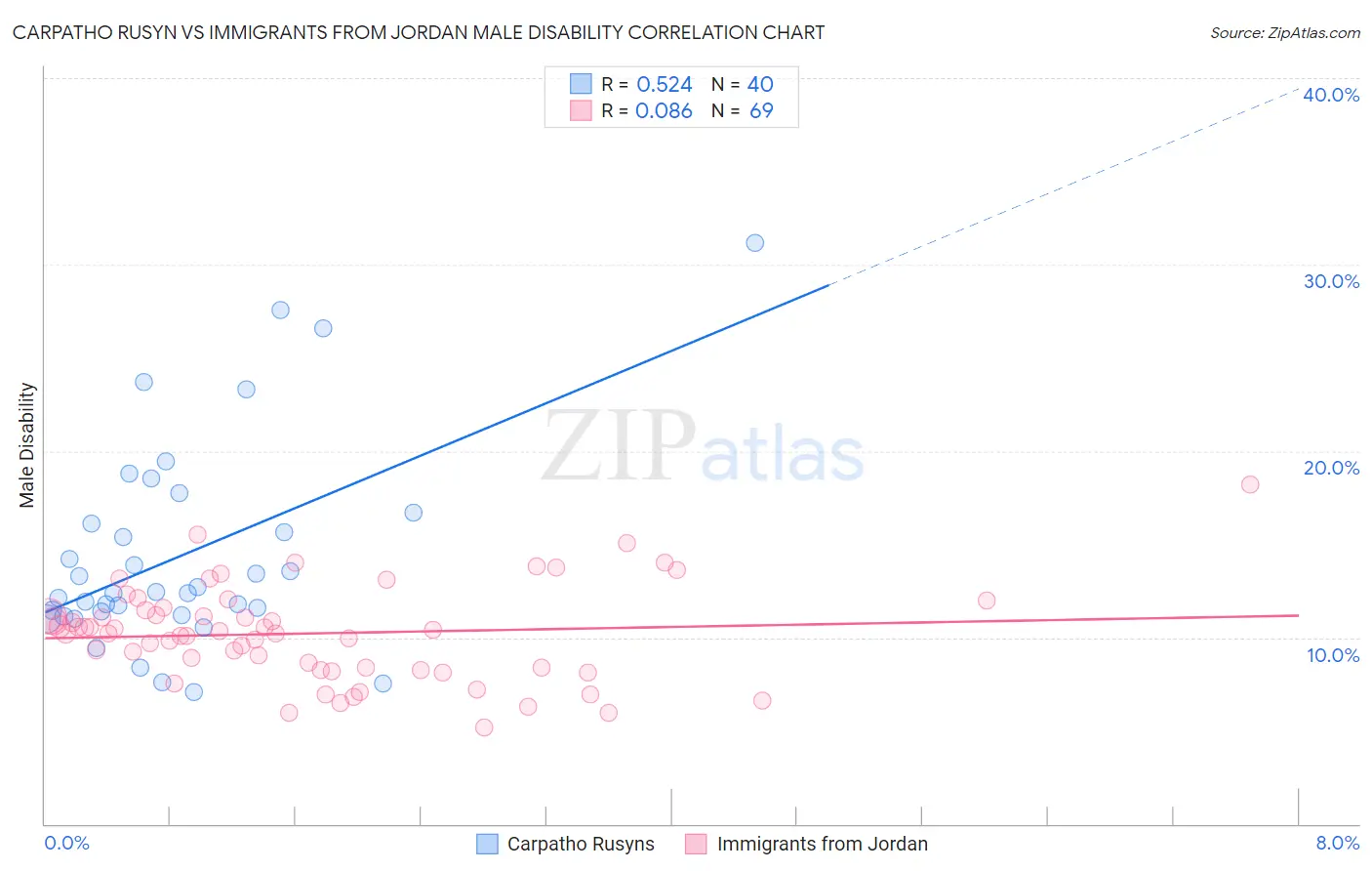 Carpatho Rusyn vs Immigrants from Jordan Male Disability