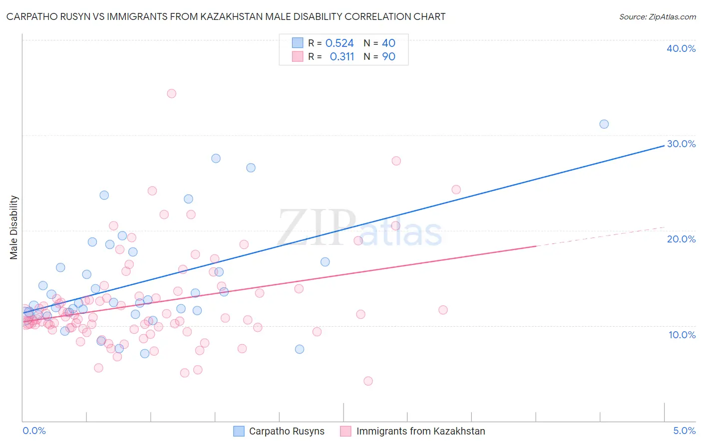 Carpatho Rusyn vs Immigrants from Kazakhstan Male Disability