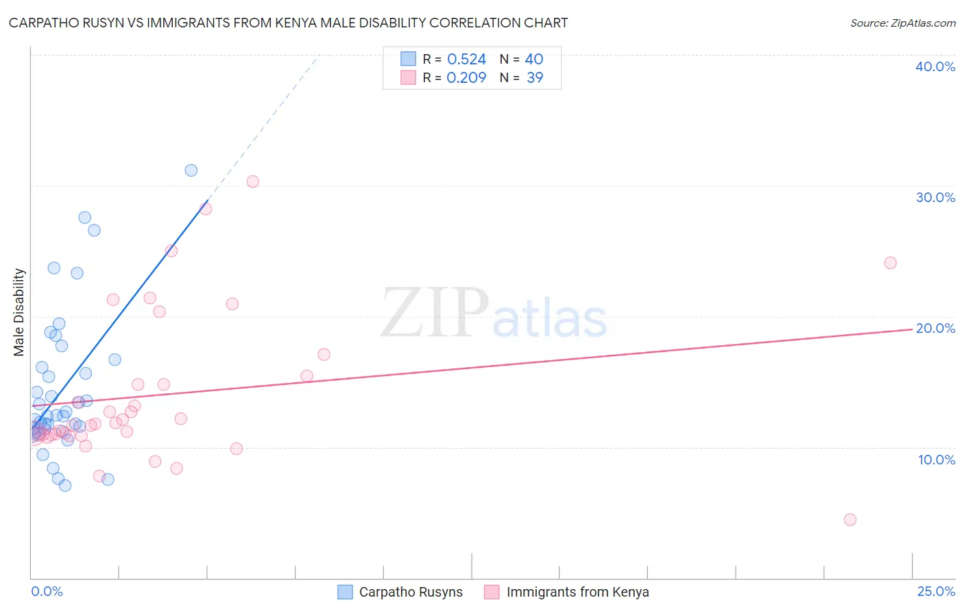 Carpatho Rusyn vs Immigrants from Kenya Male Disability