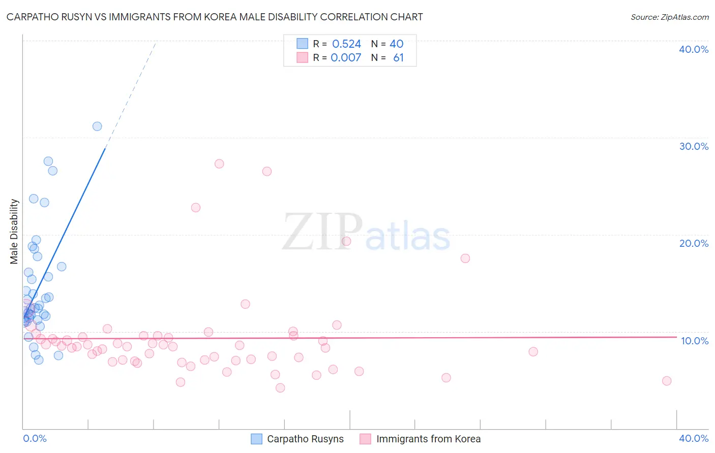 Carpatho Rusyn vs Immigrants from Korea Male Disability