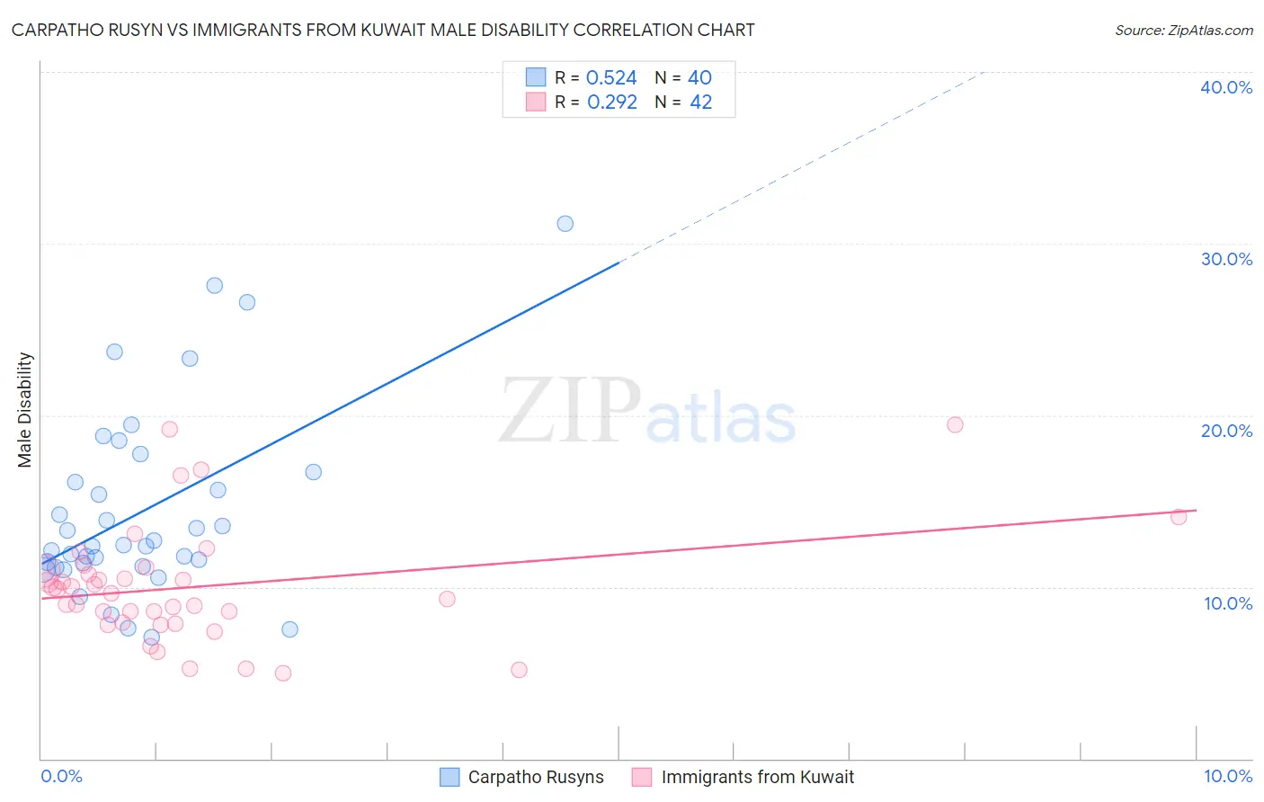 Carpatho Rusyn vs Immigrants from Kuwait Male Disability