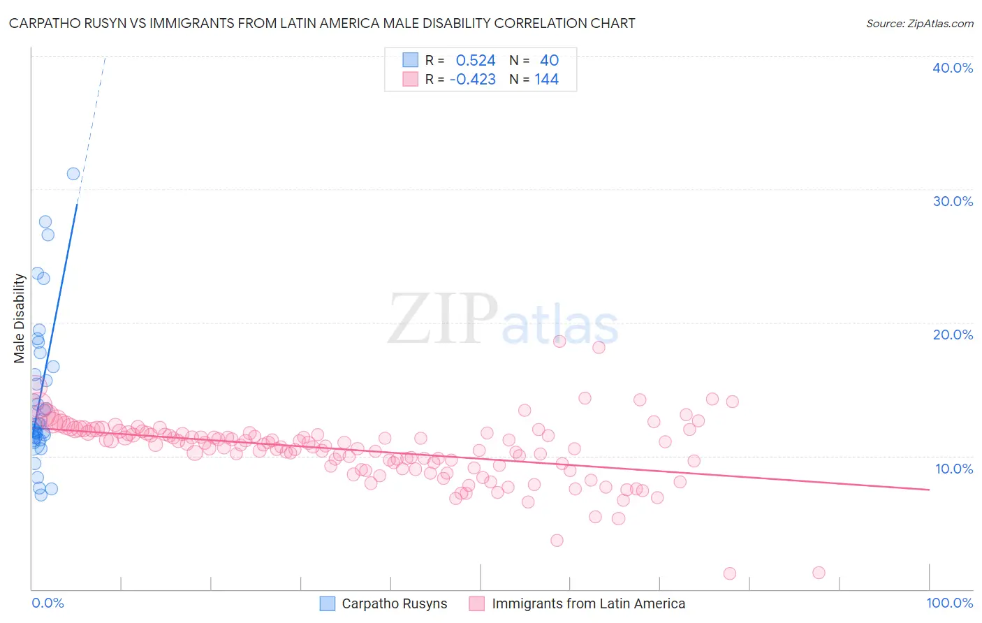 Carpatho Rusyn vs Immigrants from Latin America Male Disability