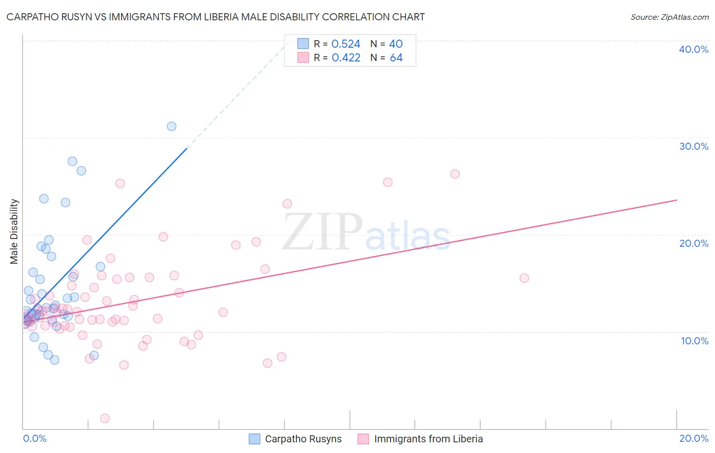 Carpatho Rusyn vs Immigrants from Liberia Male Disability