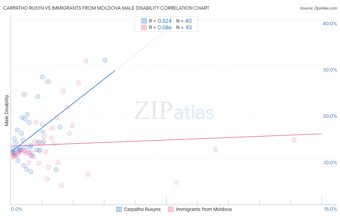 Carpatho Rusyn vs Immigrants from Moldova Male Disability