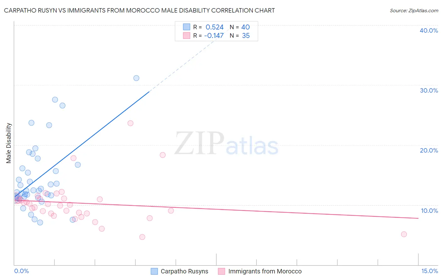 Carpatho Rusyn vs Immigrants from Morocco Male Disability