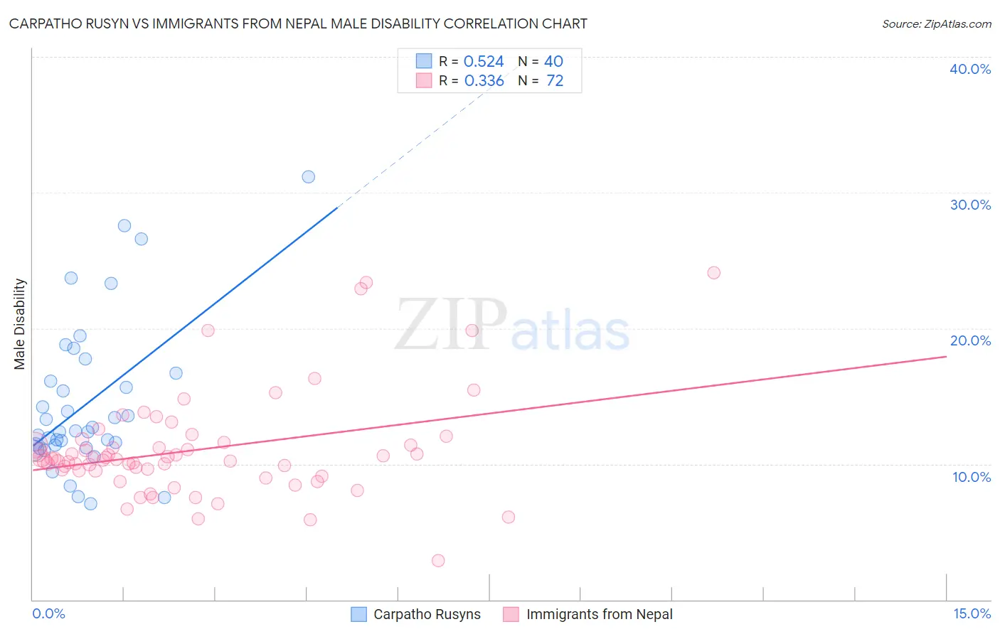 Carpatho Rusyn vs Immigrants from Nepal Male Disability