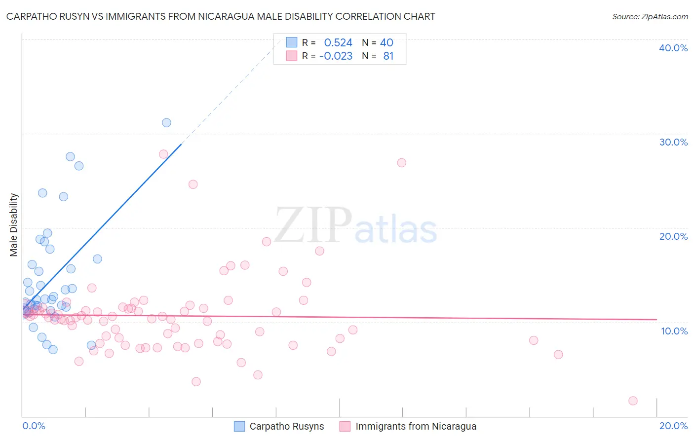 Carpatho Rusyn vs Immigrants from Nicaragua Male Disability