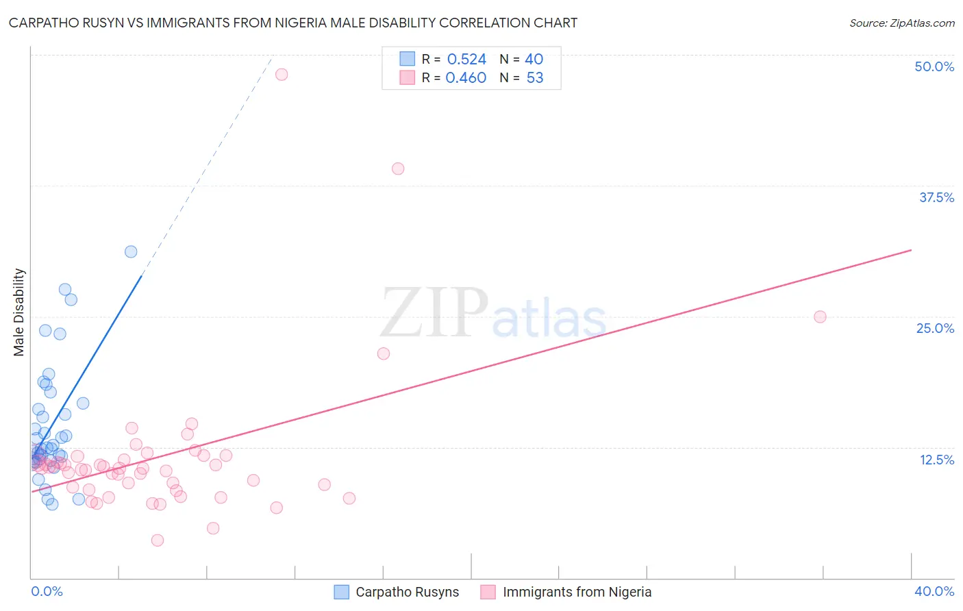 Carpatho Rusyn vs Immigrants from Nigeria Male Disability