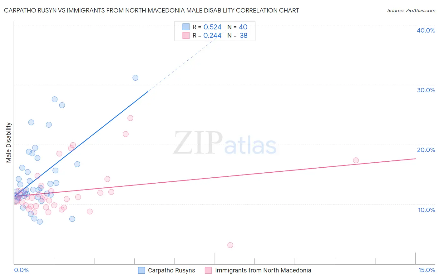 Carpatho Rusyn vs Immigrants from North Macedonia Male Disability