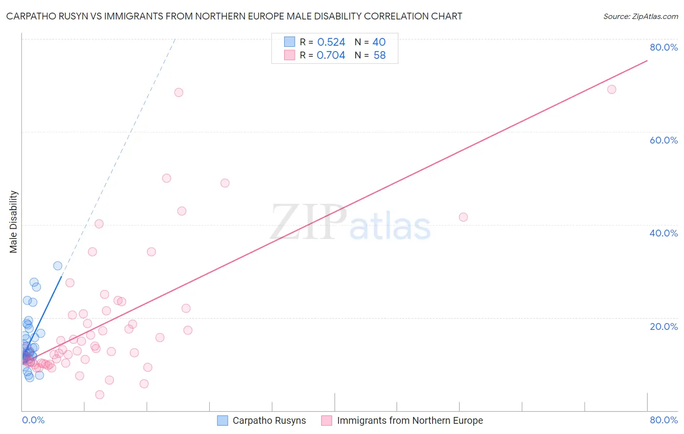 Carpatho Rusyn vs Immigrants from Northern Europe Male Disability