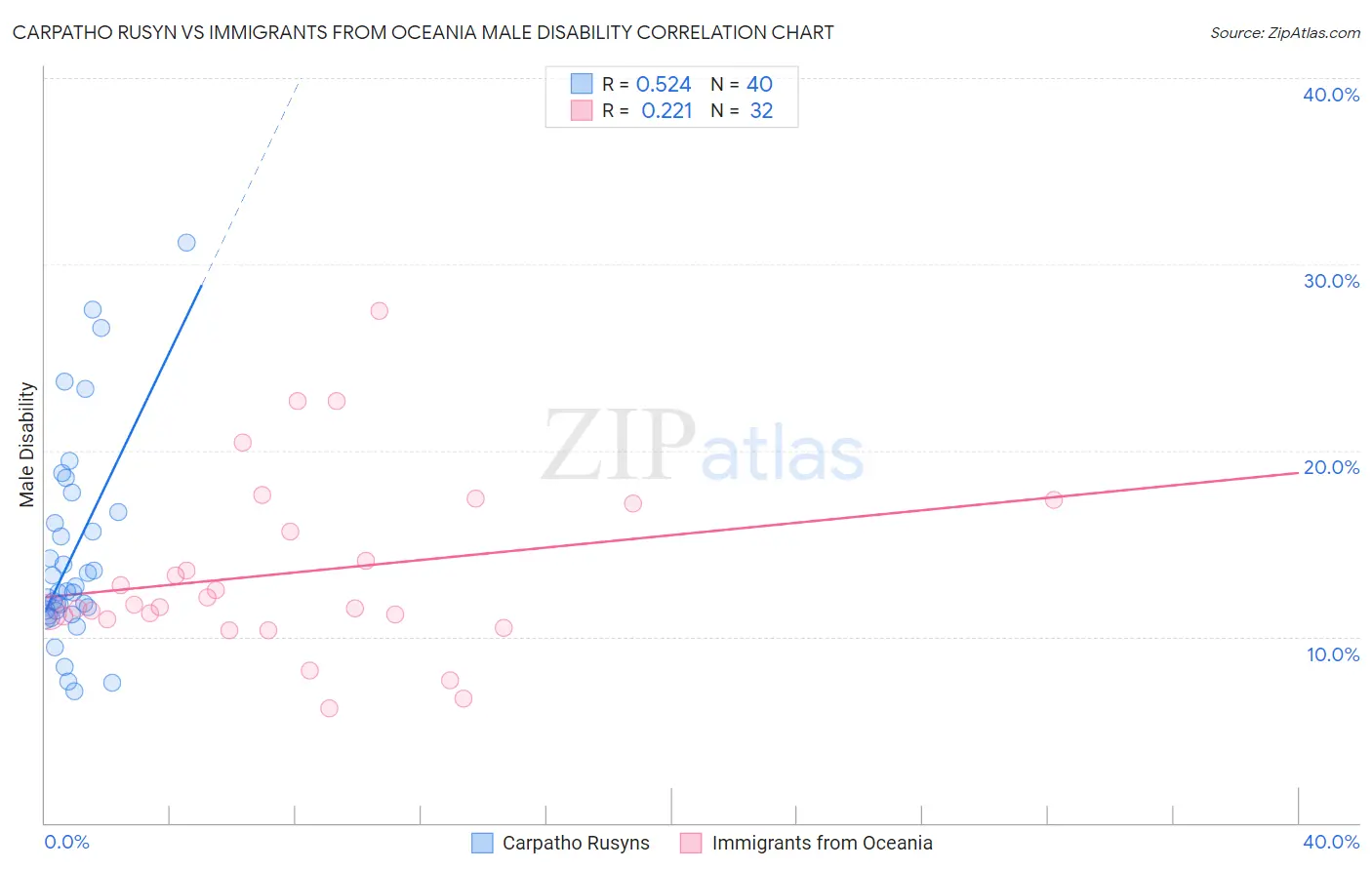 Carpatho Rusyn vs Immigrants from Oceania Male Disability