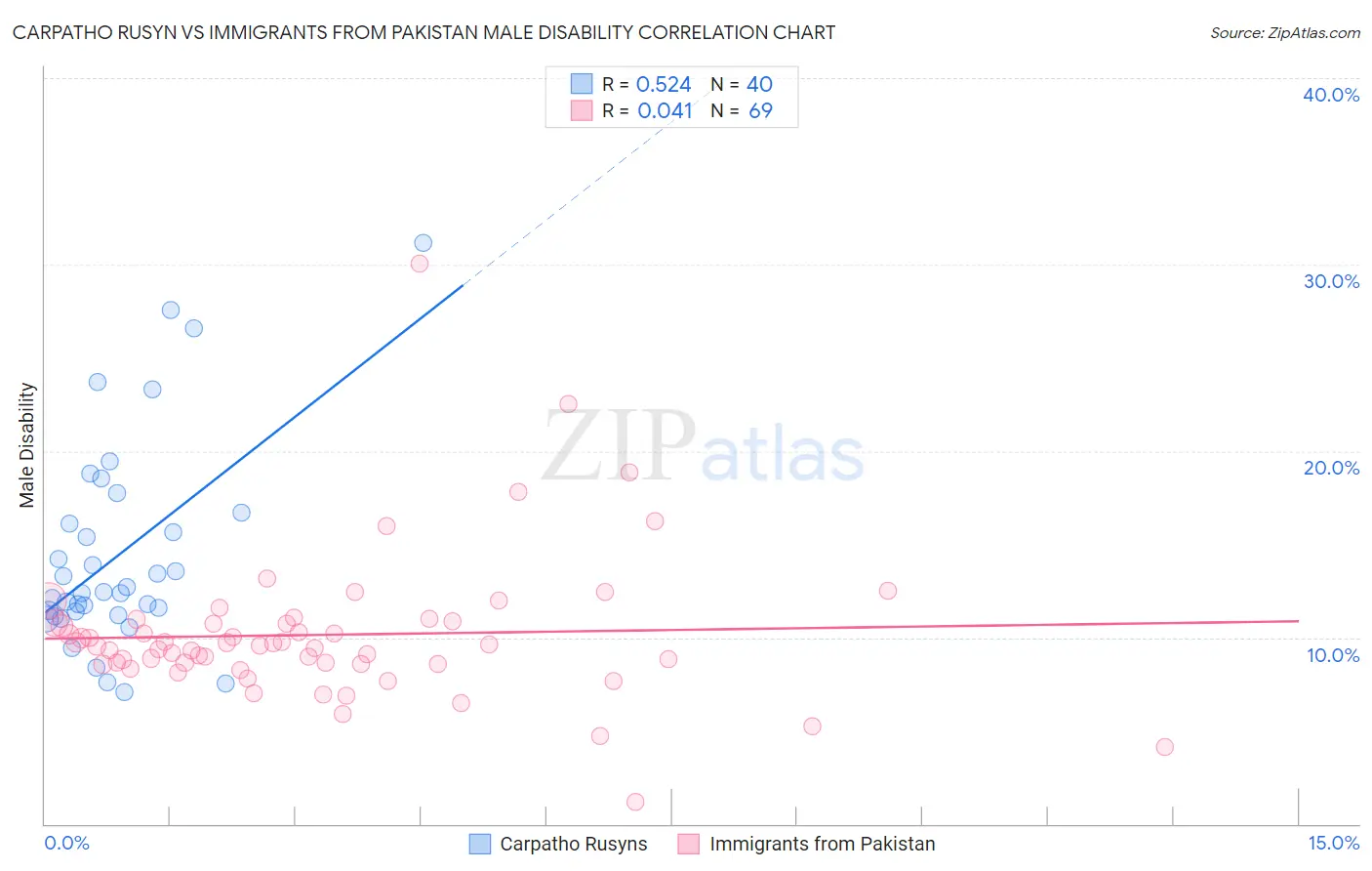 Carpatho Rusyn vs Immigrants from Pakistan Male Disability