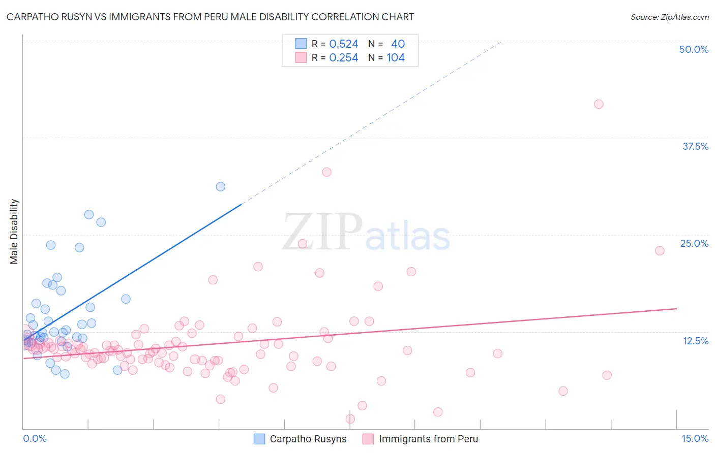 Carpatho Rusyn vs Immigrants from Peru Male Disability