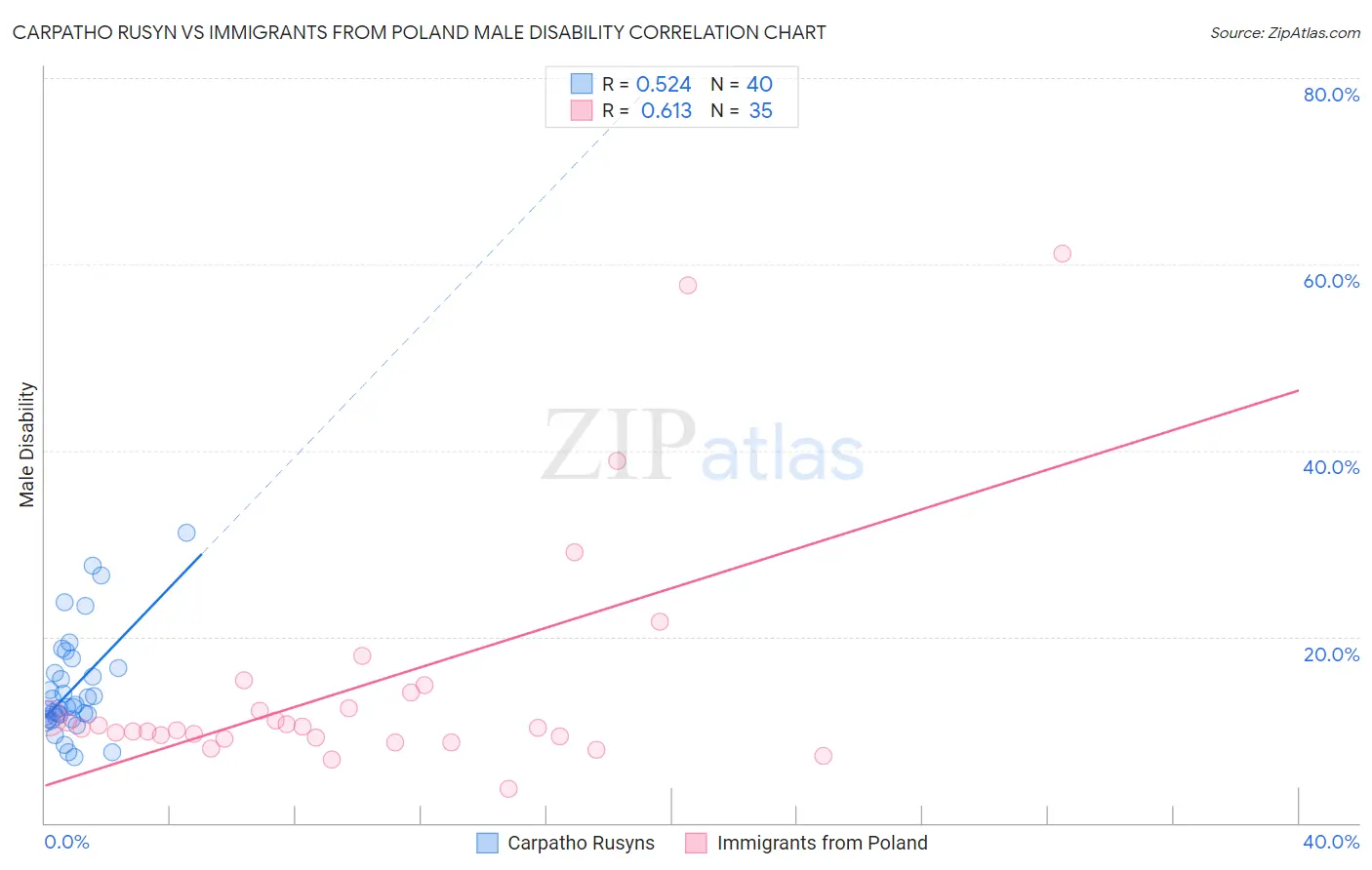 Carpatho Rusyn vs Immigrants from Poland Male Disability
