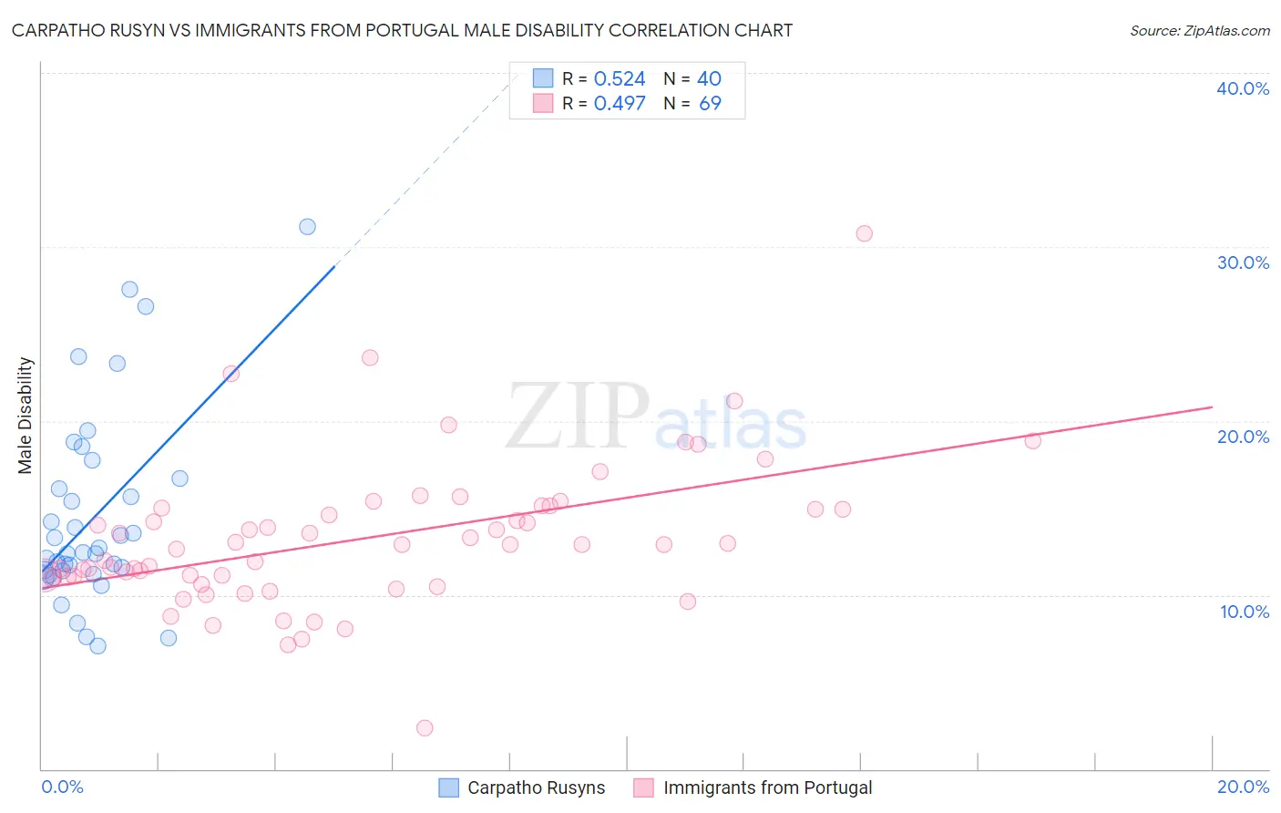 Carpatho Rusyn vs Immigrants from Portugal Male Disability