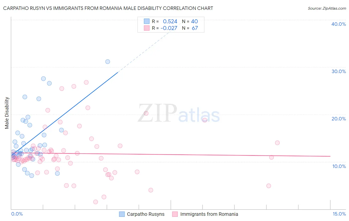 Carpatho Rusyn vs Immigrants from Romania Male Disability