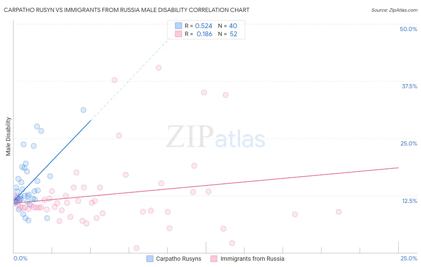 Carpatho Rusyn vs Immigrants from Russia Male Disability
