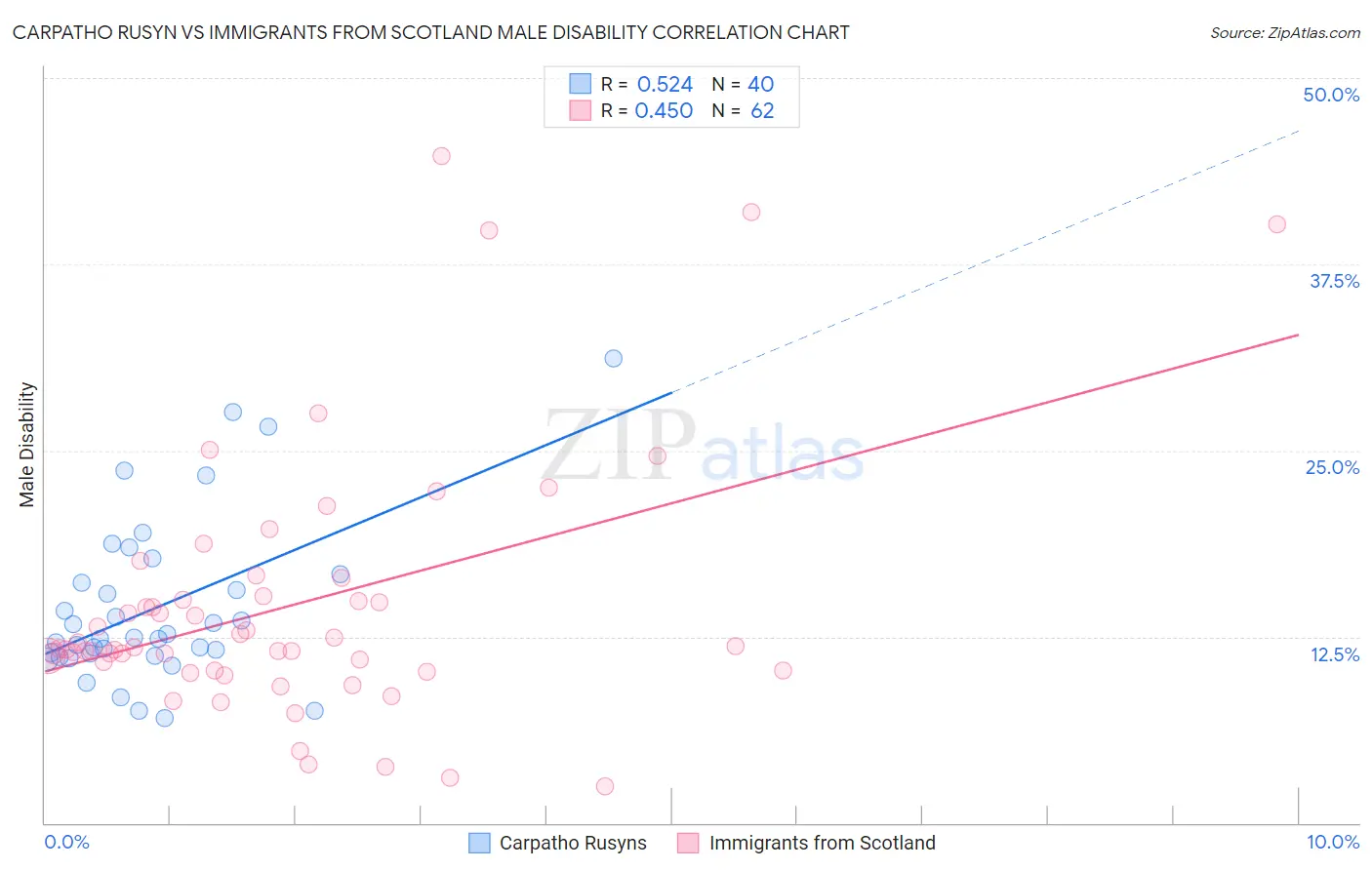 Carpatho Rusyn vs Immigrants from Scotland Male Disability