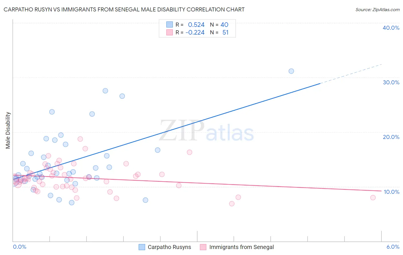 Carpatho Rusyn vs Immigrants from Senegal Male Disability