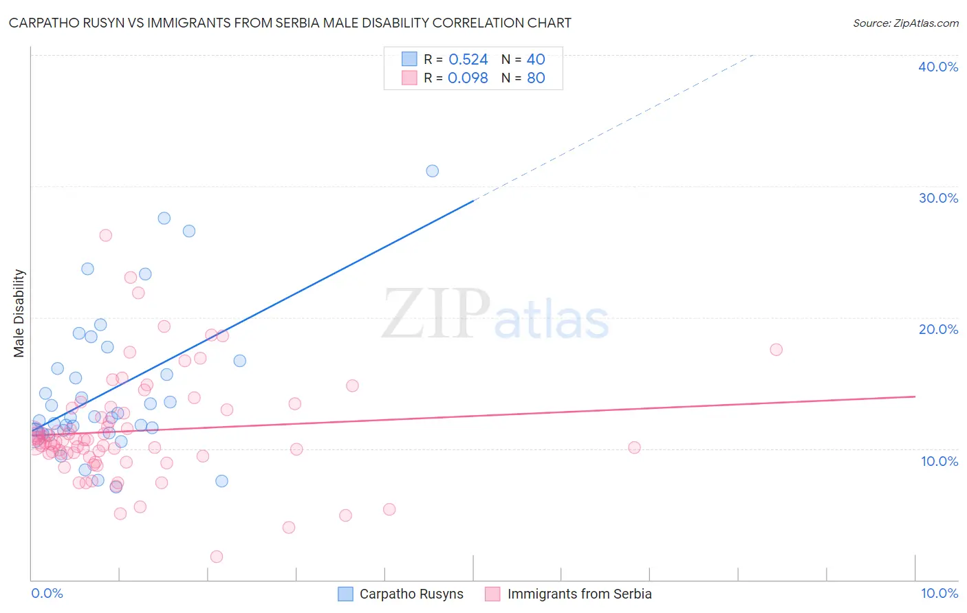 Carpatho Rusyn vs Immigrants from Serbia Male Disability
