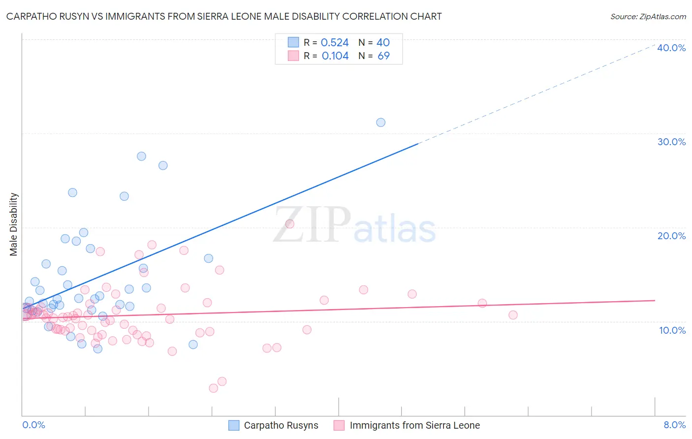 Carpatho Rusyn vs Immigrants from Sierra Leone Male Disability