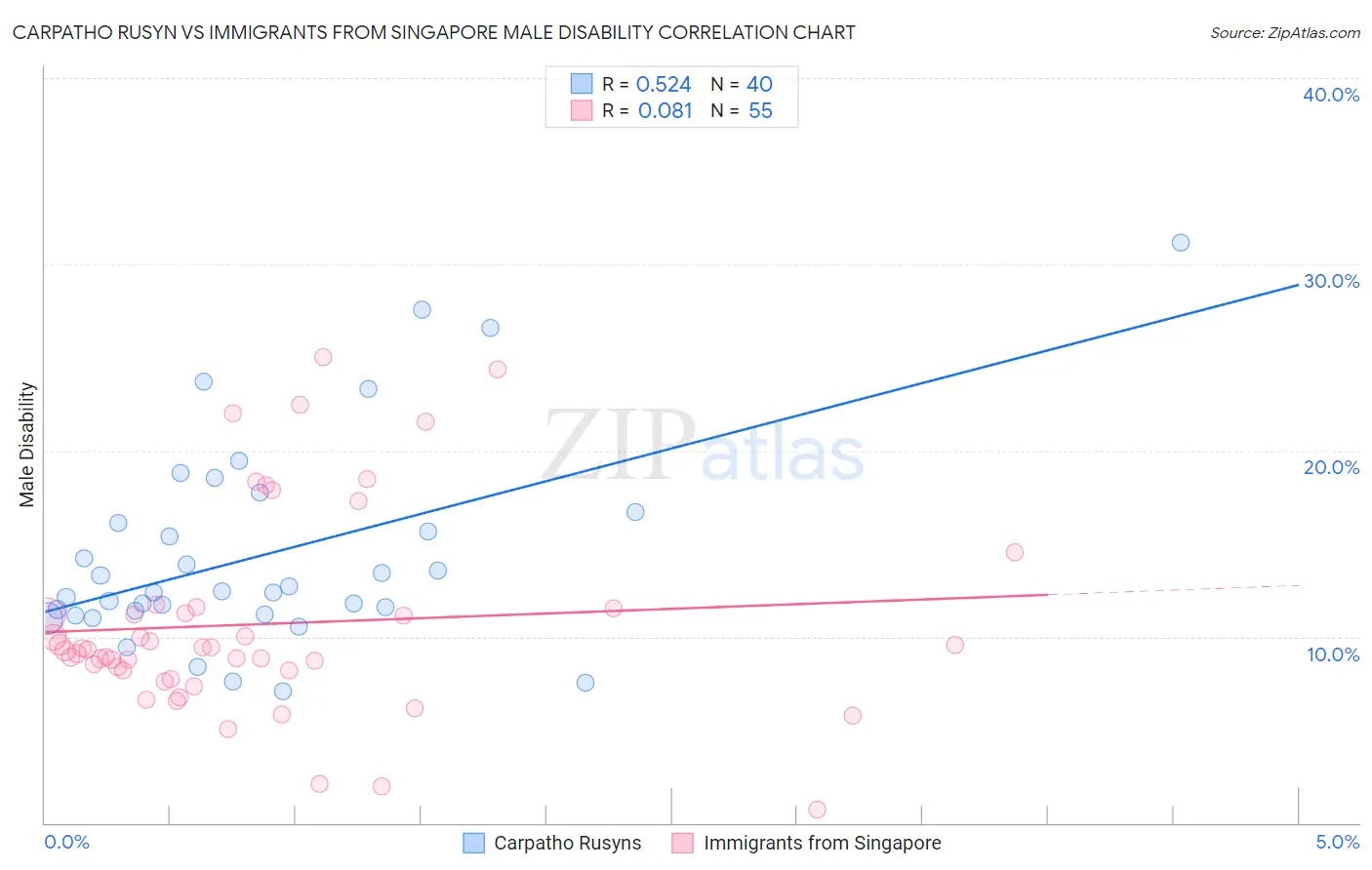 Carpatho Rusyn vs Immigrants from Singapore Male Disability