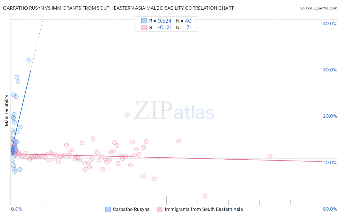 Carpatho Rusyn vs Immigrants from South Eastern Asia Male Disability