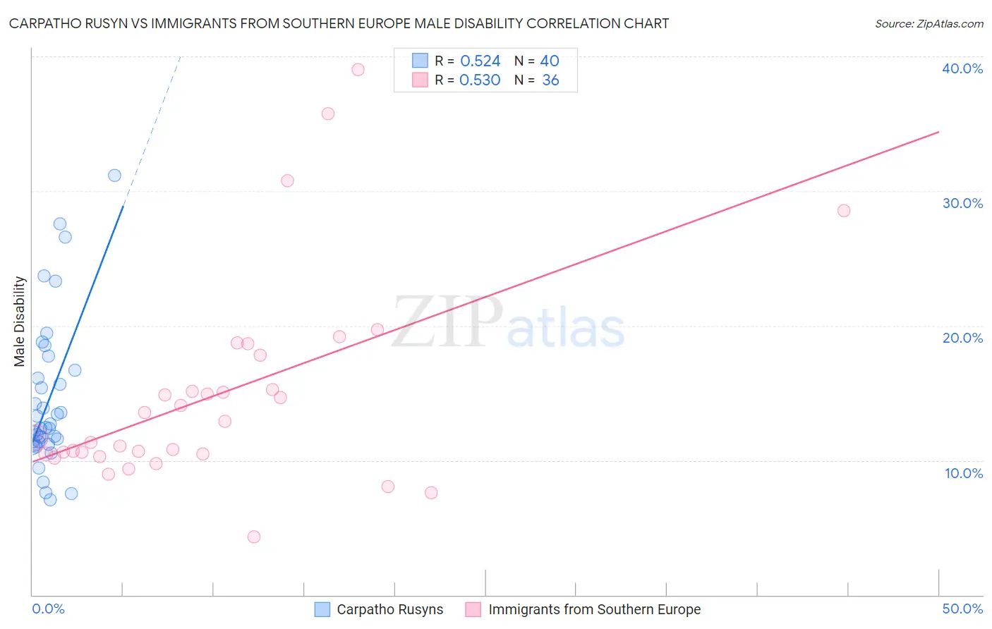 Carpatho Rusyn vs Immigrants from Southern Europe Male Disability