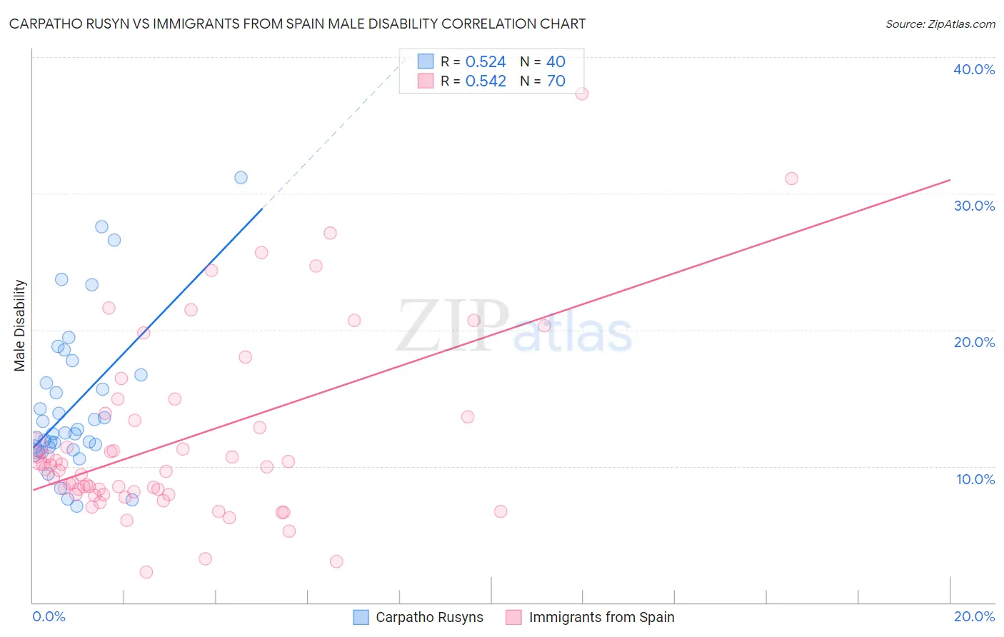 Carpatho Rusyn vs Immigrants from Spain Male Disability