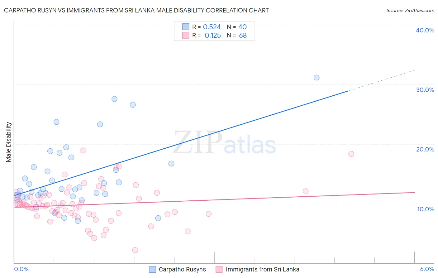 Carpatho Rusyn vs Immigrants from Sri Lanka Male Disability