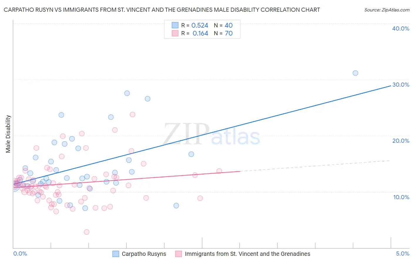 Carpatho Rusyn vs Immigrants from St. Vincent and the Grenadines Male Disability