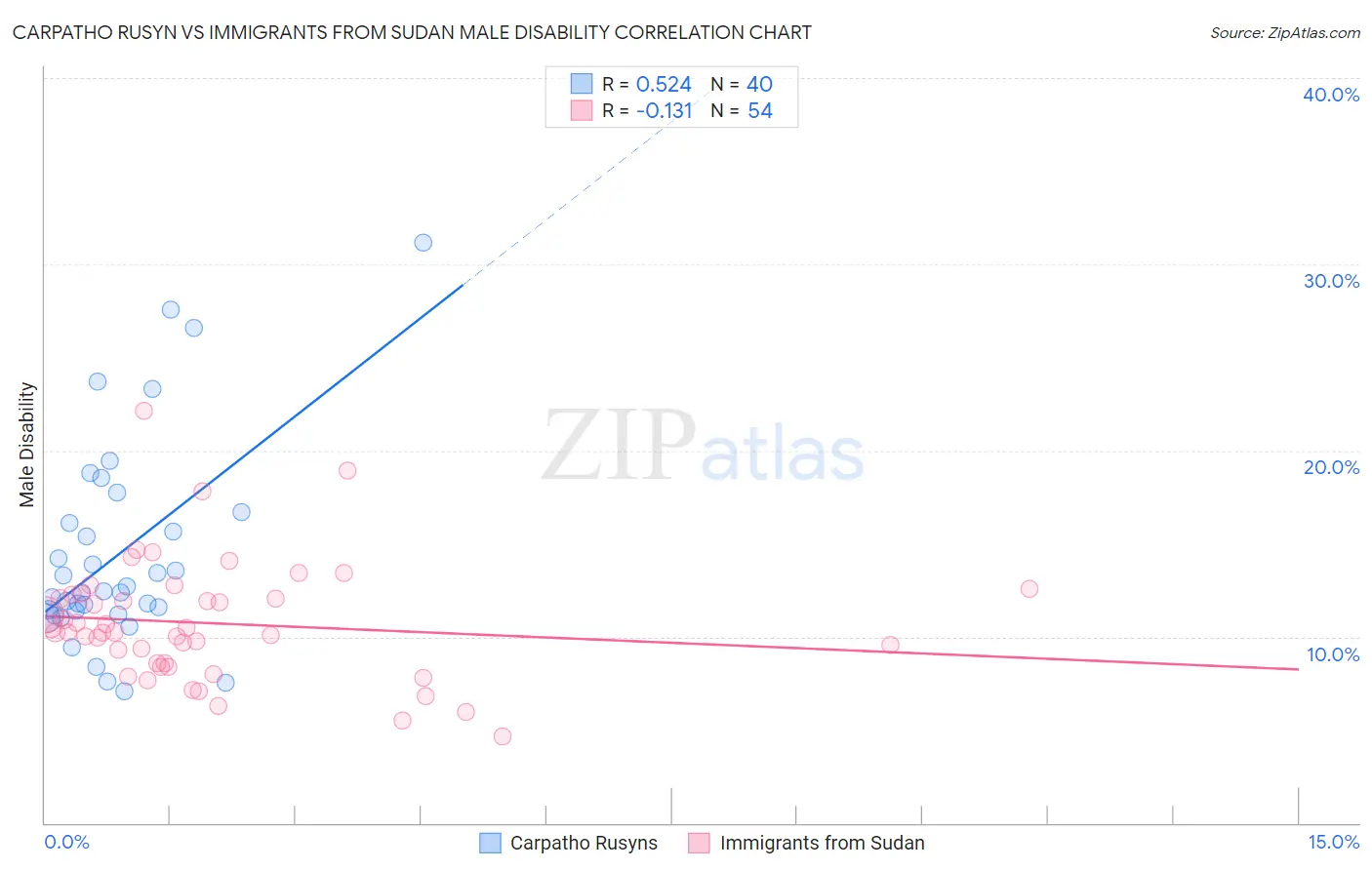 Carpatho Rusyn vs Immigrants from Sudan Male Disability